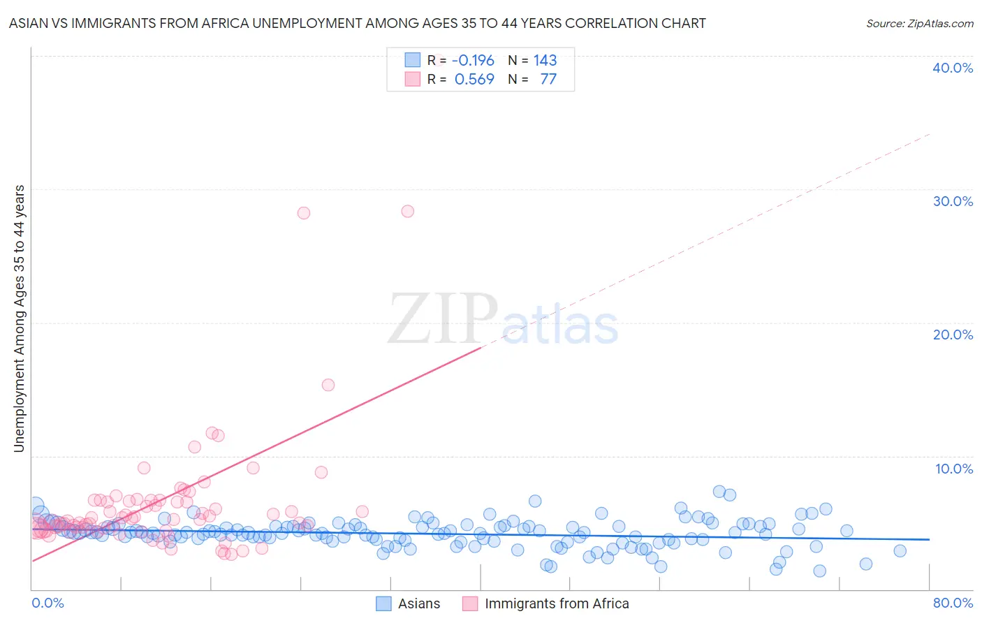 Asian vs Immigrants from Africa Unemployment Among Ages 35 to 44 years
