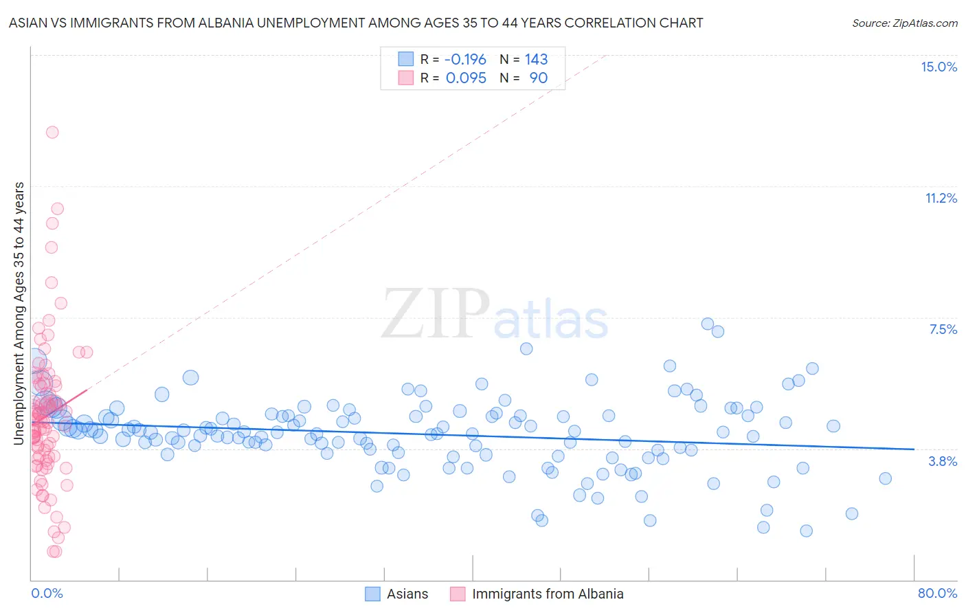 Asian vs Immigrants from Albania Unemployment Among Ages 35 to 44 years