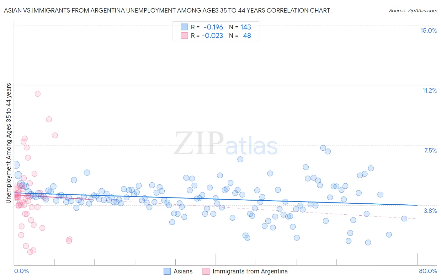 Asian vs Immigrants from Argentina Unemployment Among Ages 35 to 44 years