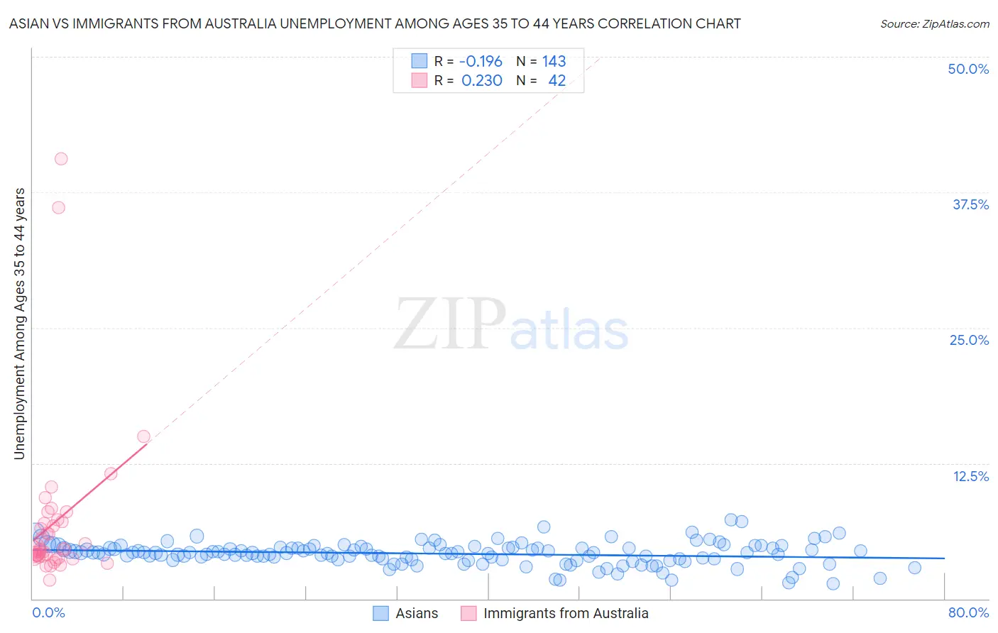 Asian vs Immigrants from Australia Unemployment Among Ages 35 to 44 years