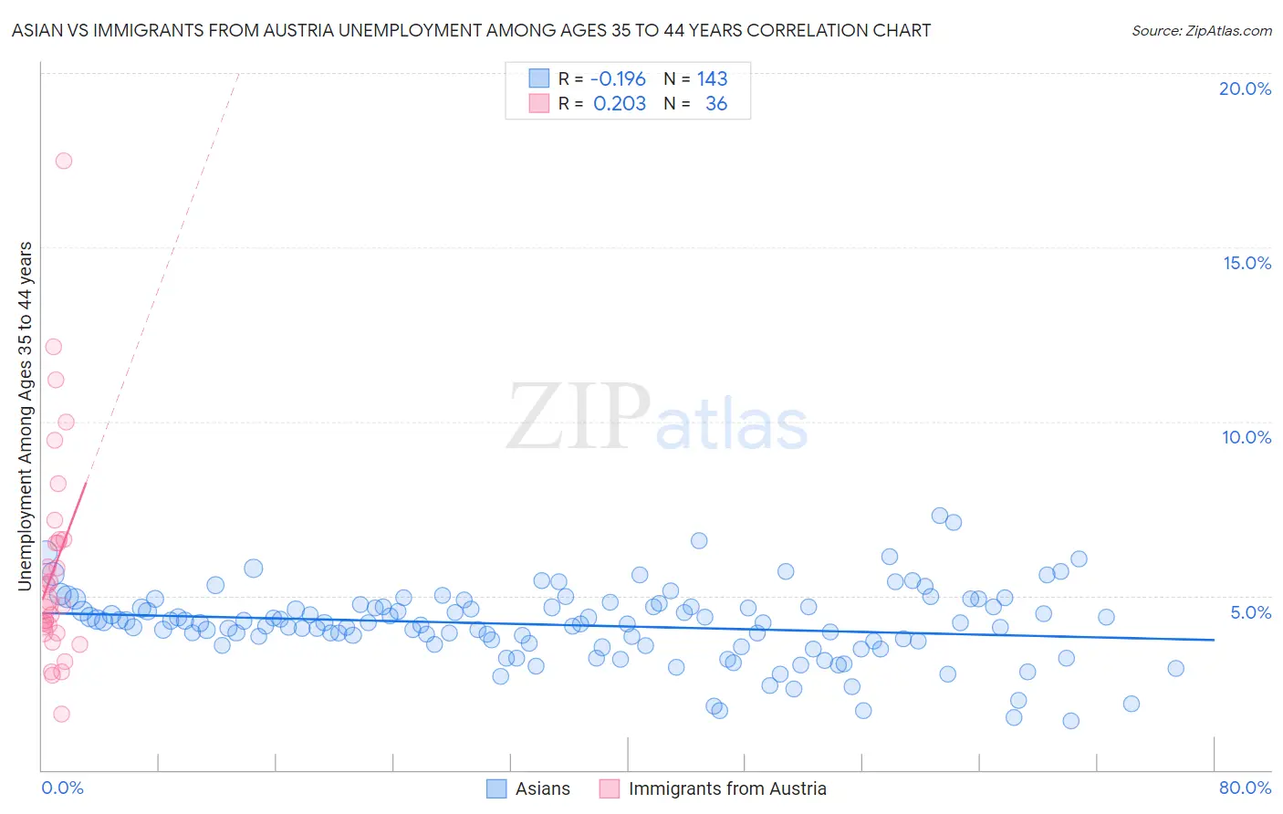 Asian vs Immigrants from Austria Unemployment Among Ages 35 to 44 years