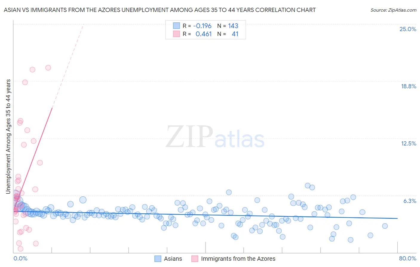 Asian vs Immigrants from the Azores Unemployment Among Ages 35 to 44 years