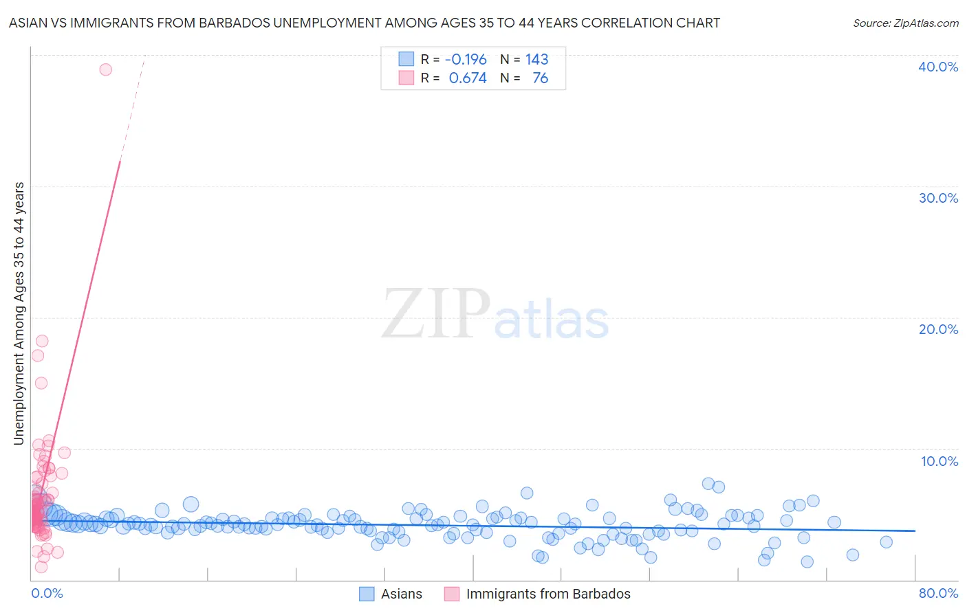 Asian vs Immigrants from Barbados Unemployment Among Ages 35 to 44 years