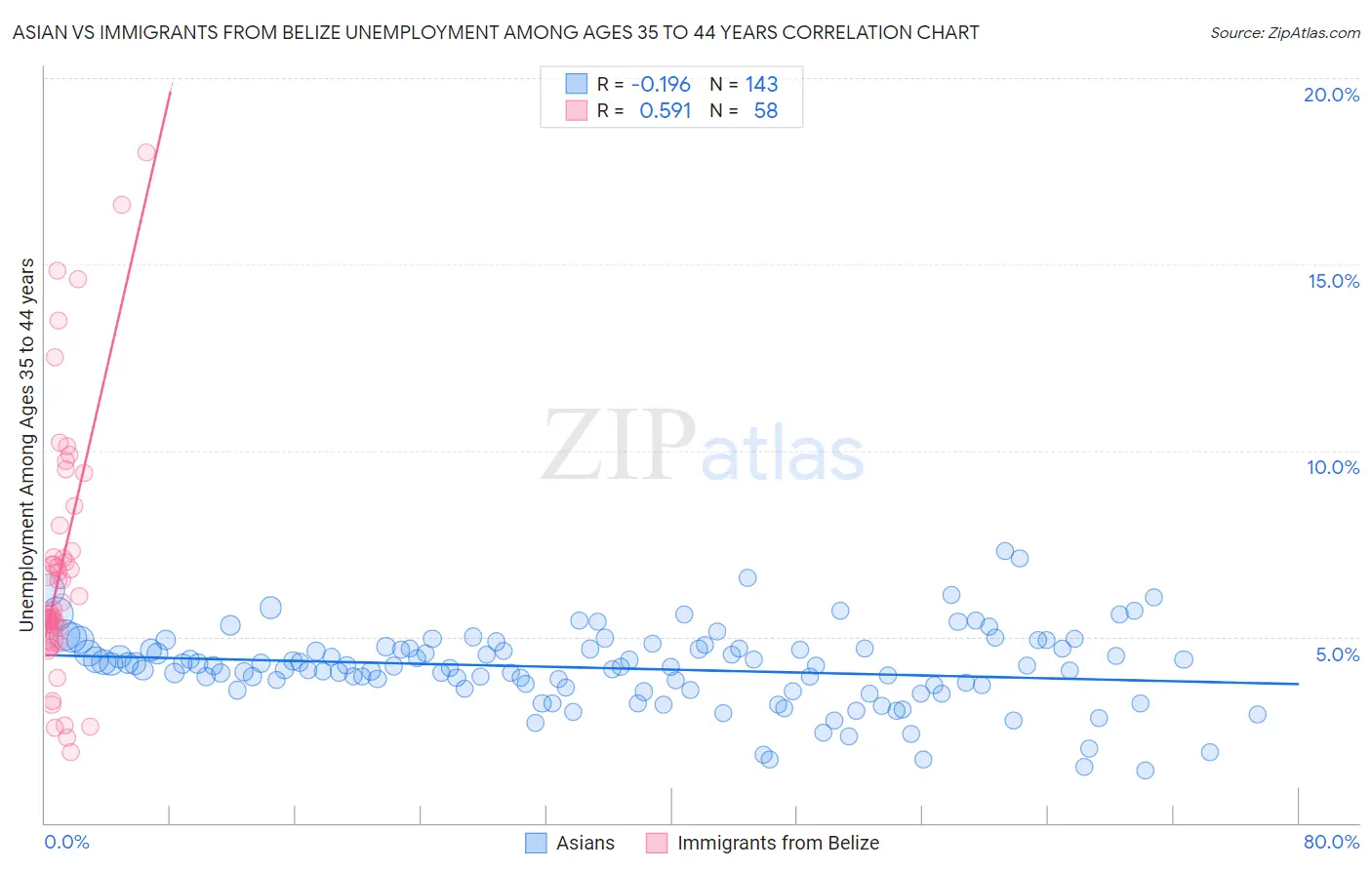 Asian vs Immigrants from Belize Unemployment Among Ages 35 to 44 years