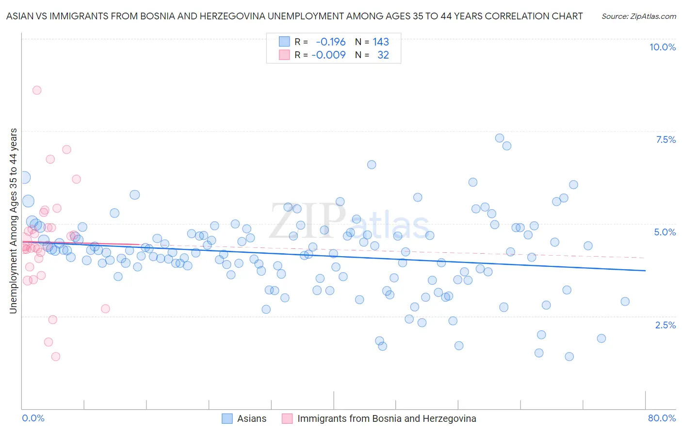 Asian vs Immigrants from Bosnia and Herzegovina Unemployment Among Ages 35 to 44 years