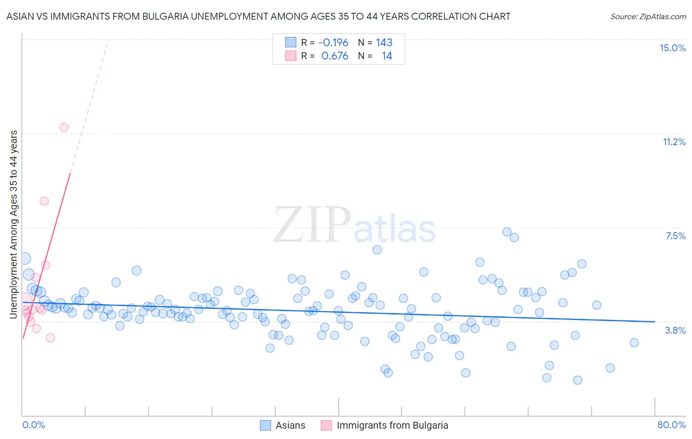 Asian vs Immigrants from Bulgaria Unemployment Among Ages 35 to 44 years