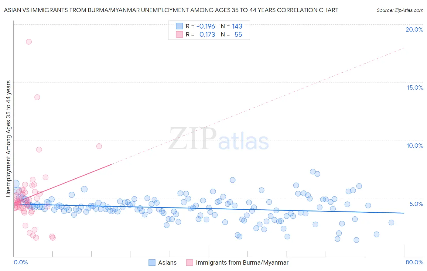 Asian vs Immigrants from Burma/Myanmar Unemployment Among Ages 35 to 44 years