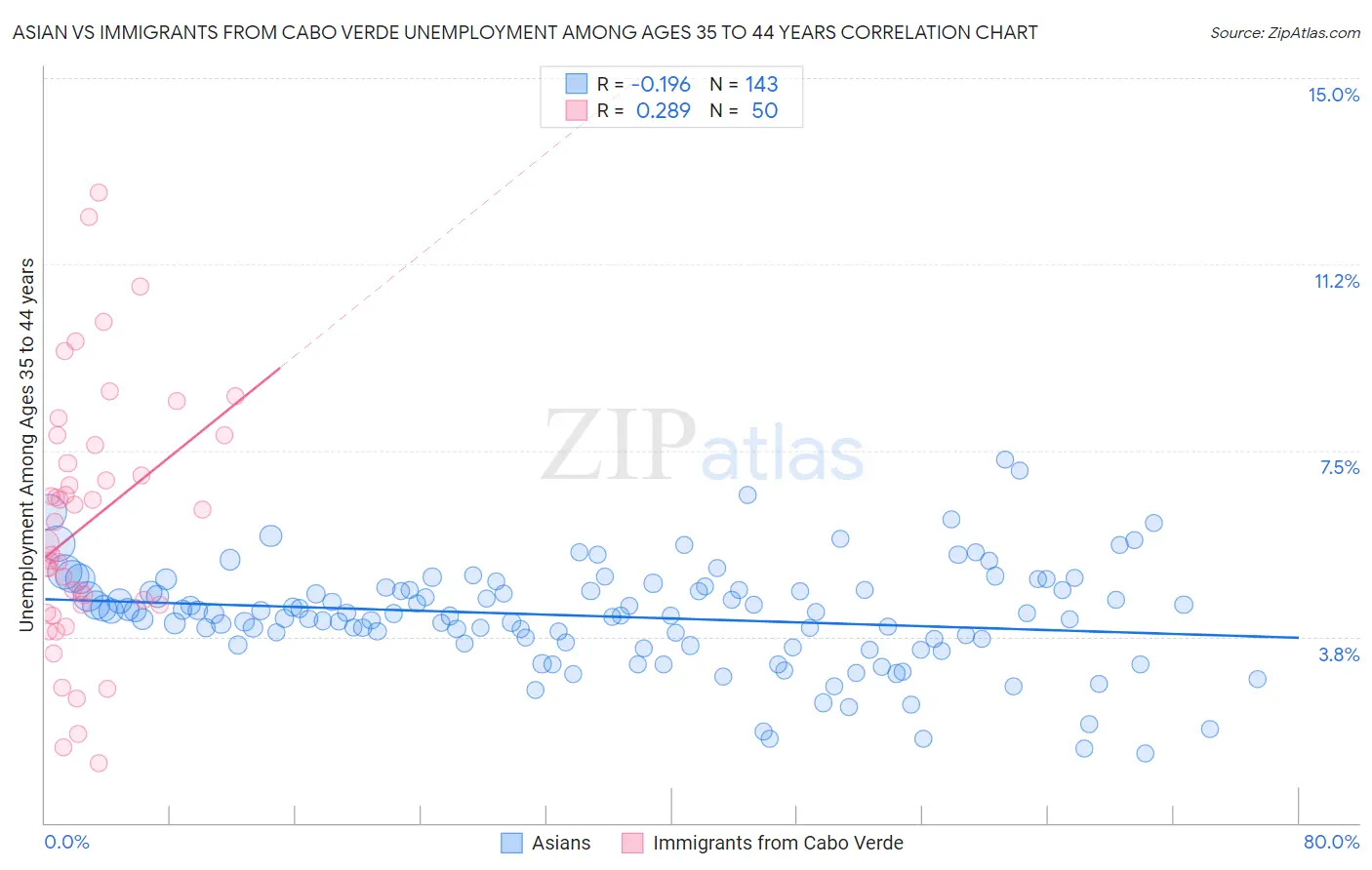 Asian vs Immigrants from Cabo Verde Unemployment Among Ages 35 to 44 years