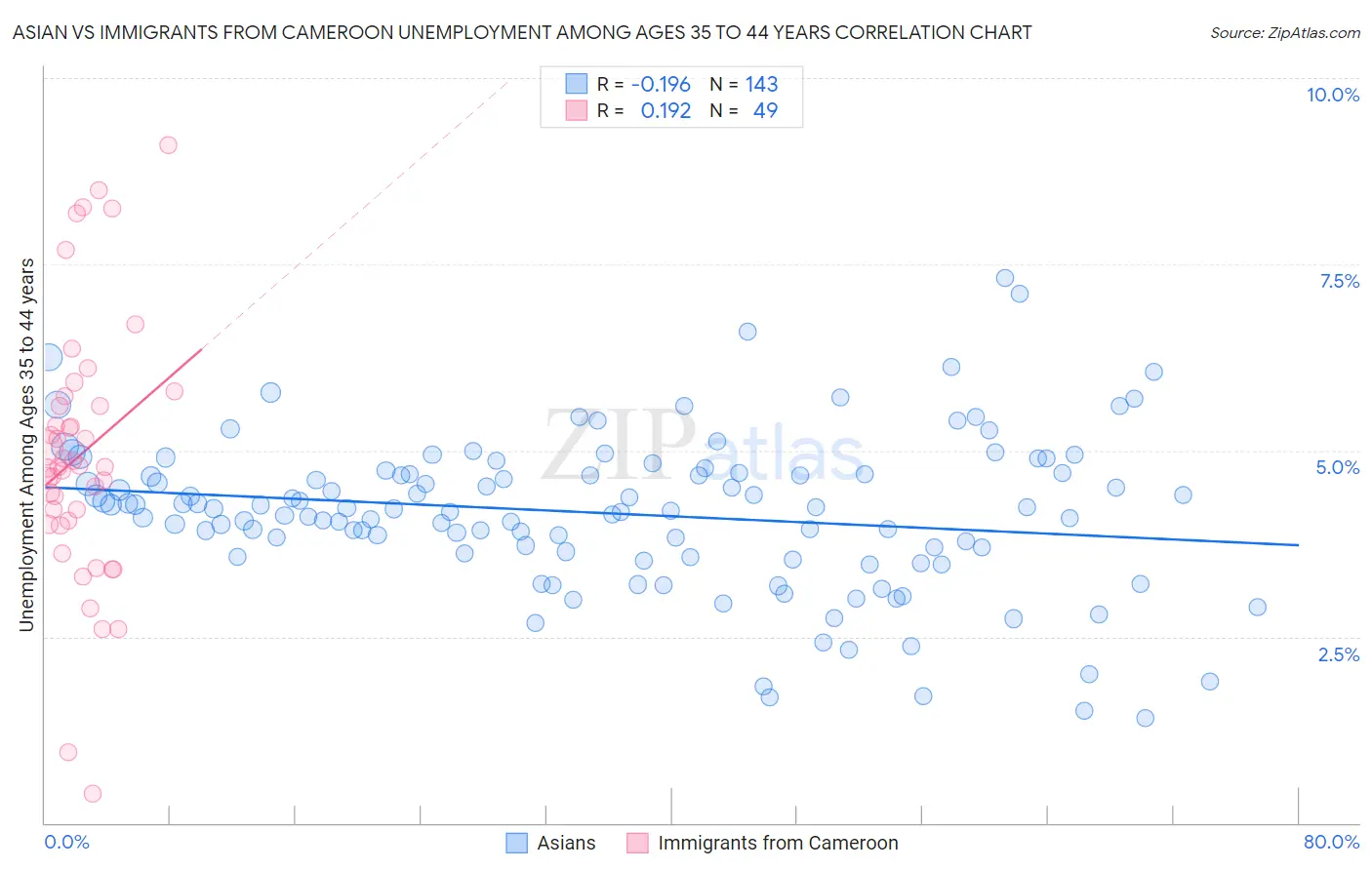 Asian vs Immigrants from Cameroon Unemployment Among Ages 35 to 44 years