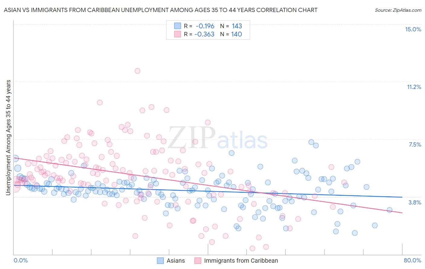 Asian vs Immigrants from Caribbean Unemployment Among Ages 35 to 44 years