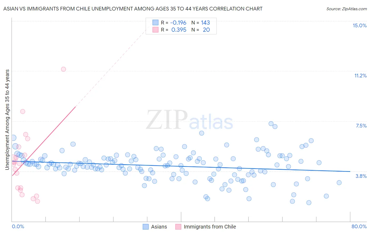 Asian vs Immigrants from Chile Unemployment Among Ages 35 to 44 years