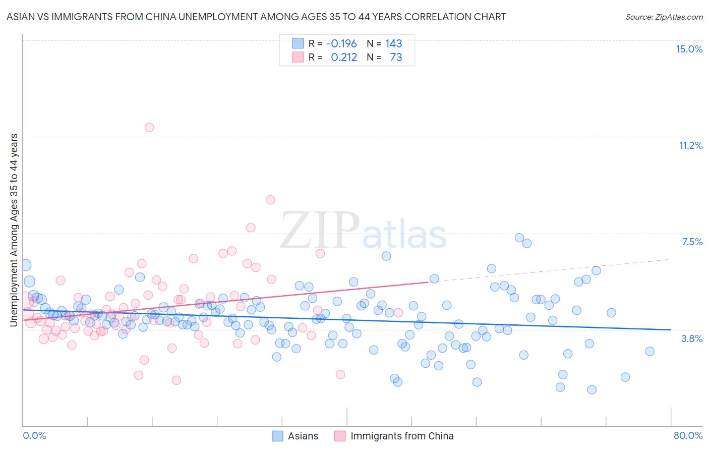 Asian vs Immigrants from China Unemployment Among Ages 35 to 44 years