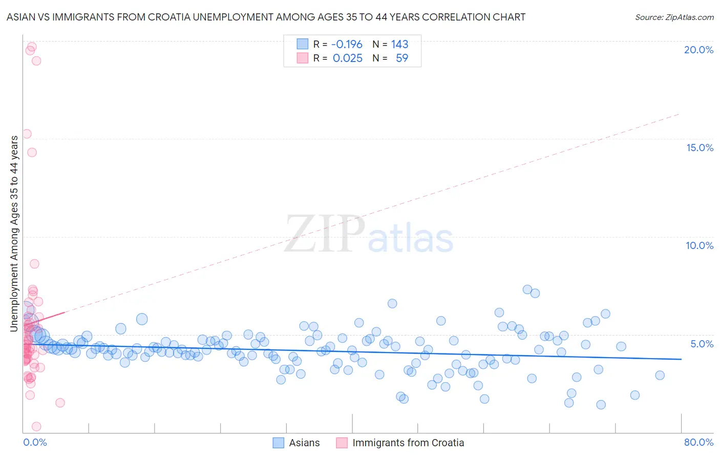 Asian vs Immigrants from Croatia Unemployment Among Ages 35 to 44 years