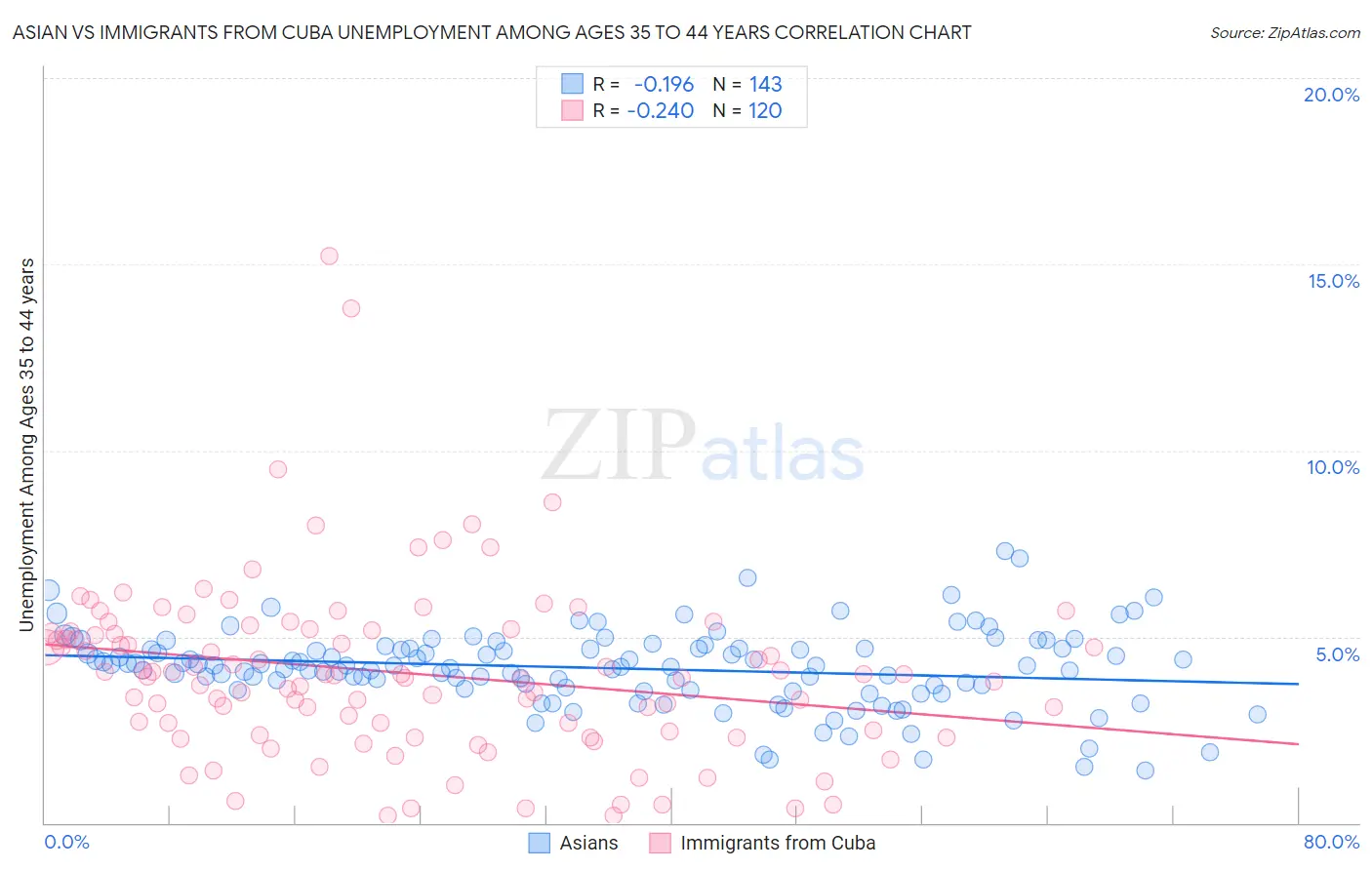 Asian vs Immigrants from Cuba Unemployment Among Ages 35 to 44 years