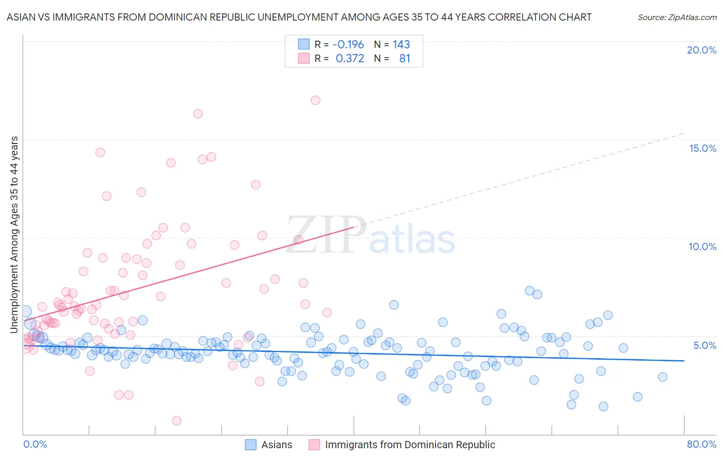 Asian vs Immigrants from Dominican Republic Unemployment Among Ages 35 to 44 years