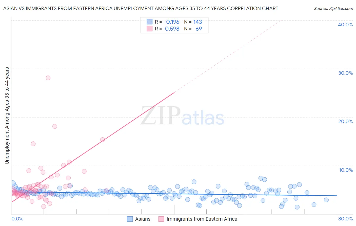 Asian vs Immigrants from Eastern Africa Unemployment Among Ages 35 to 44 years