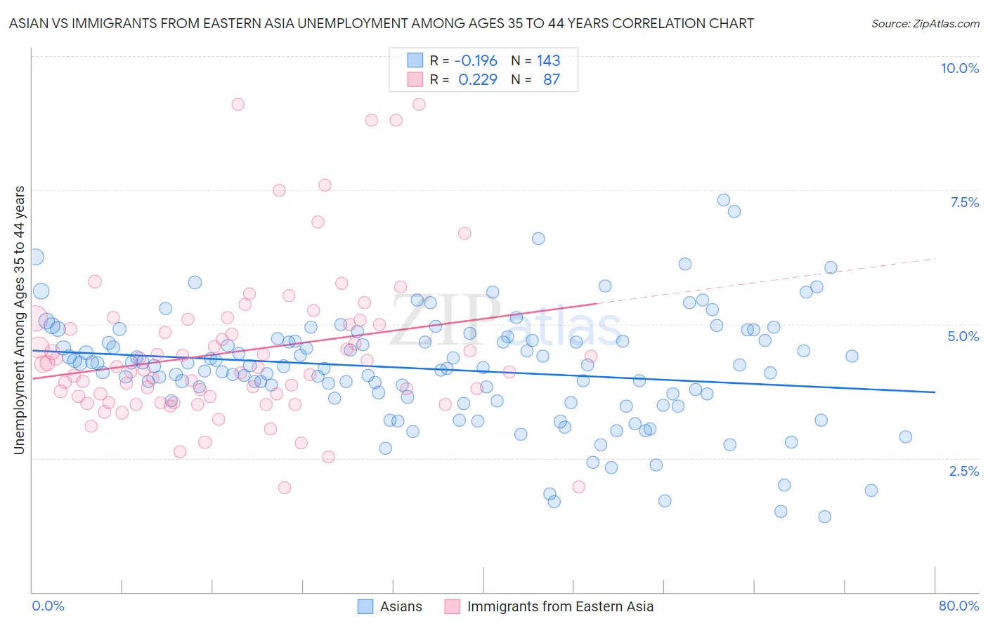 Asian vs Immigrants from Eastern Asia Unemployment Among Ages 35 to 44 years
