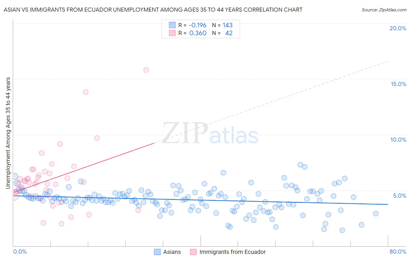 Asian vs Immigrants from Ecuador Unemployment Among Ages 35 to 44 years