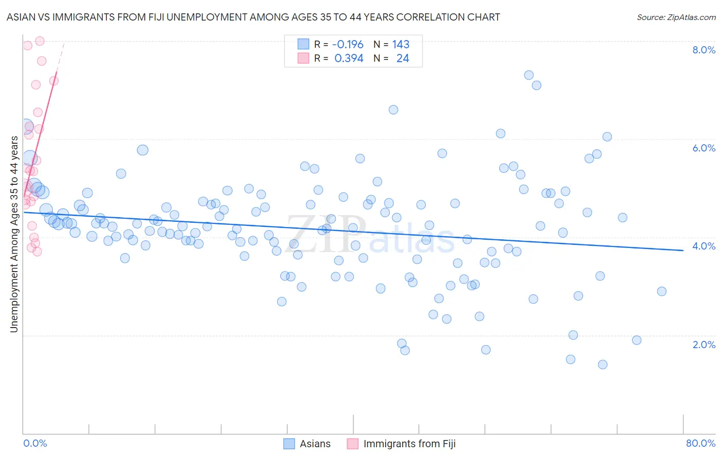 Asian vs Immigrants from Fiji Unemployment Among Ages 35 to 44 years