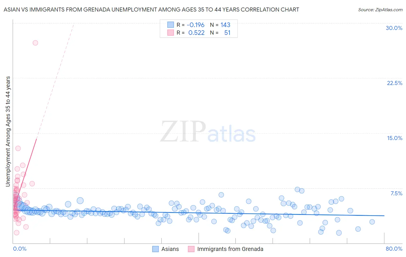 Asian vs Immigrants from Grenada Unemployment Among Ages 35 to 44 years
