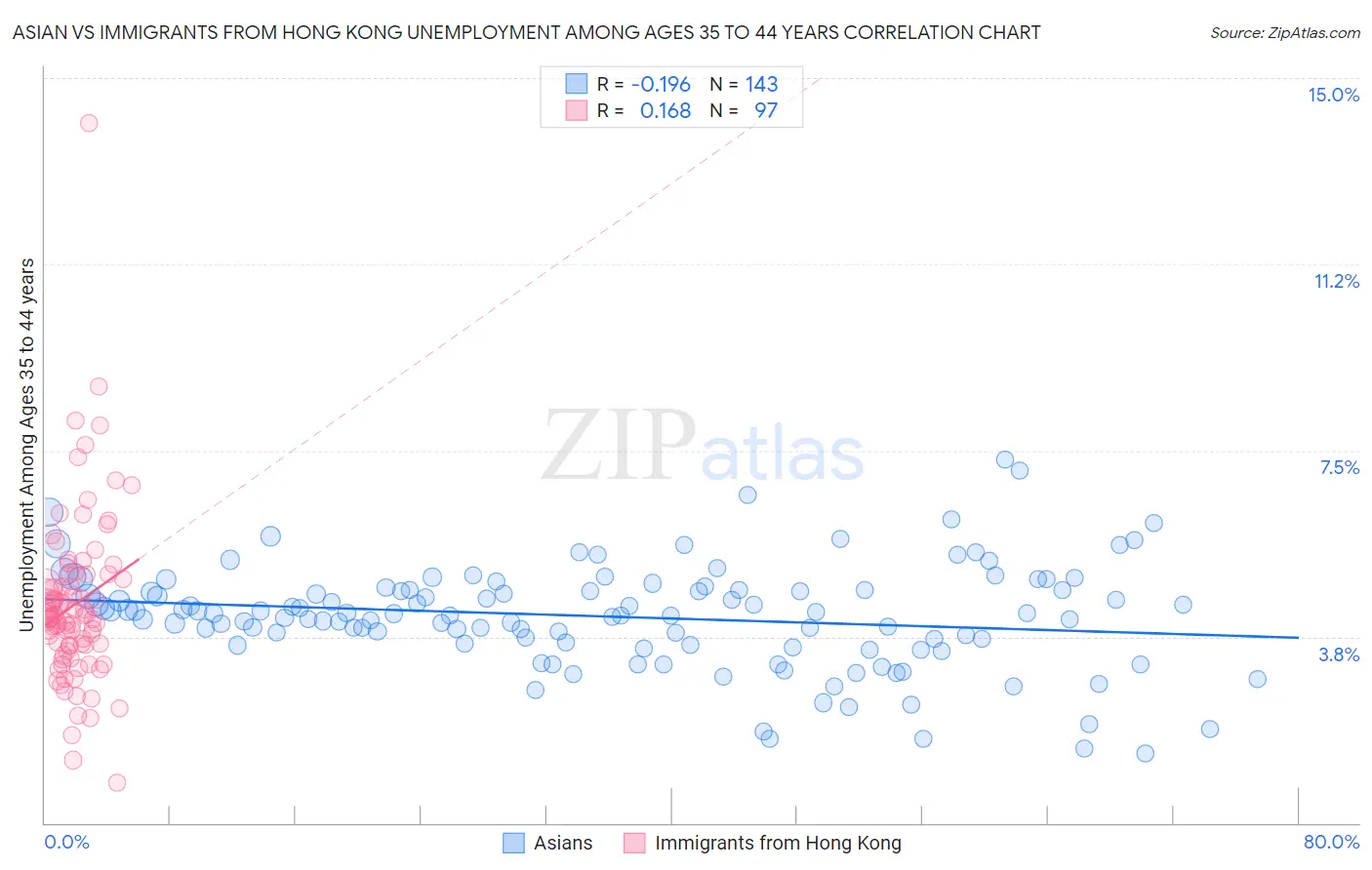 Asian vs Immigrants from Hong Kong Unemployment Among Ages 35 to 44 years