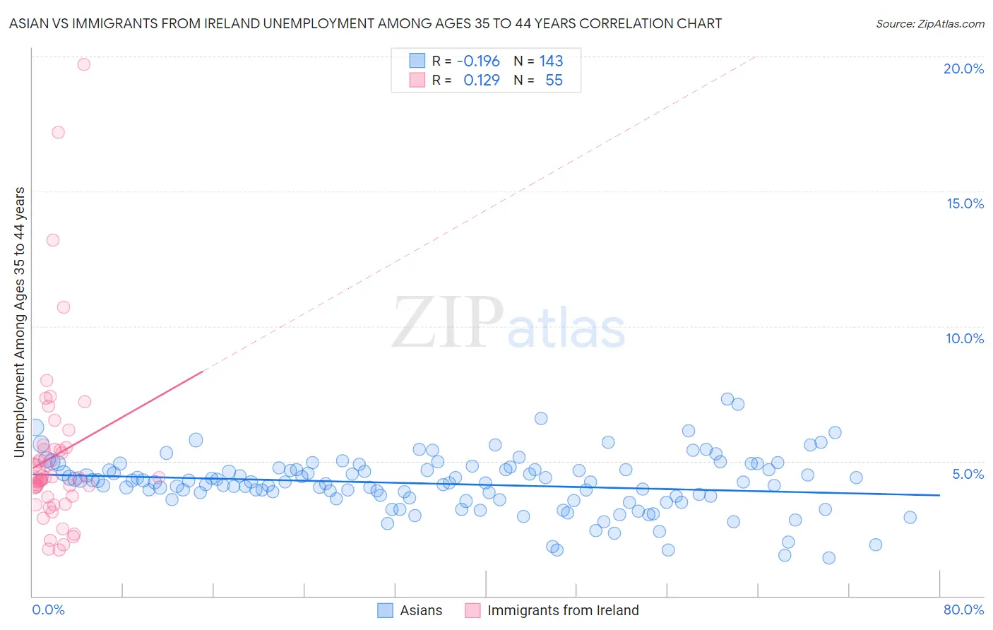 Asian vs Immigrants from Ireland Unemployment Among Ages 35 to 44 years