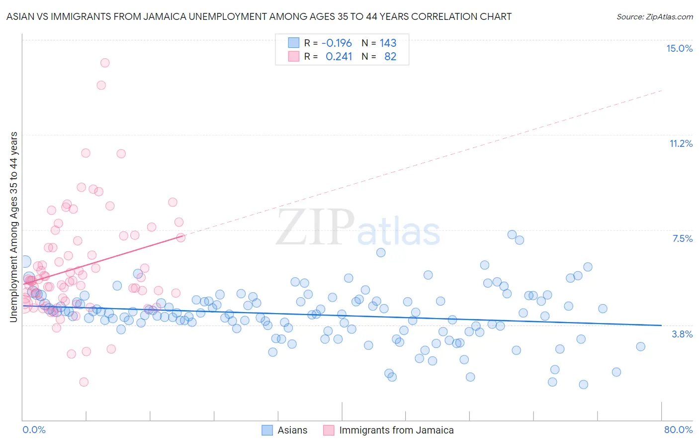Asian vs Immigrants from Jamaica Unemployment Among Ages 35 to 44 years
