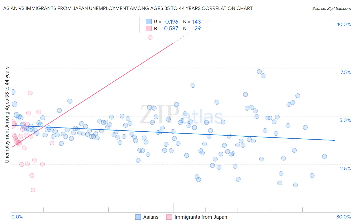 Asian vs Immigrants from Japan Unemployment Among Ages 35 to 44 years