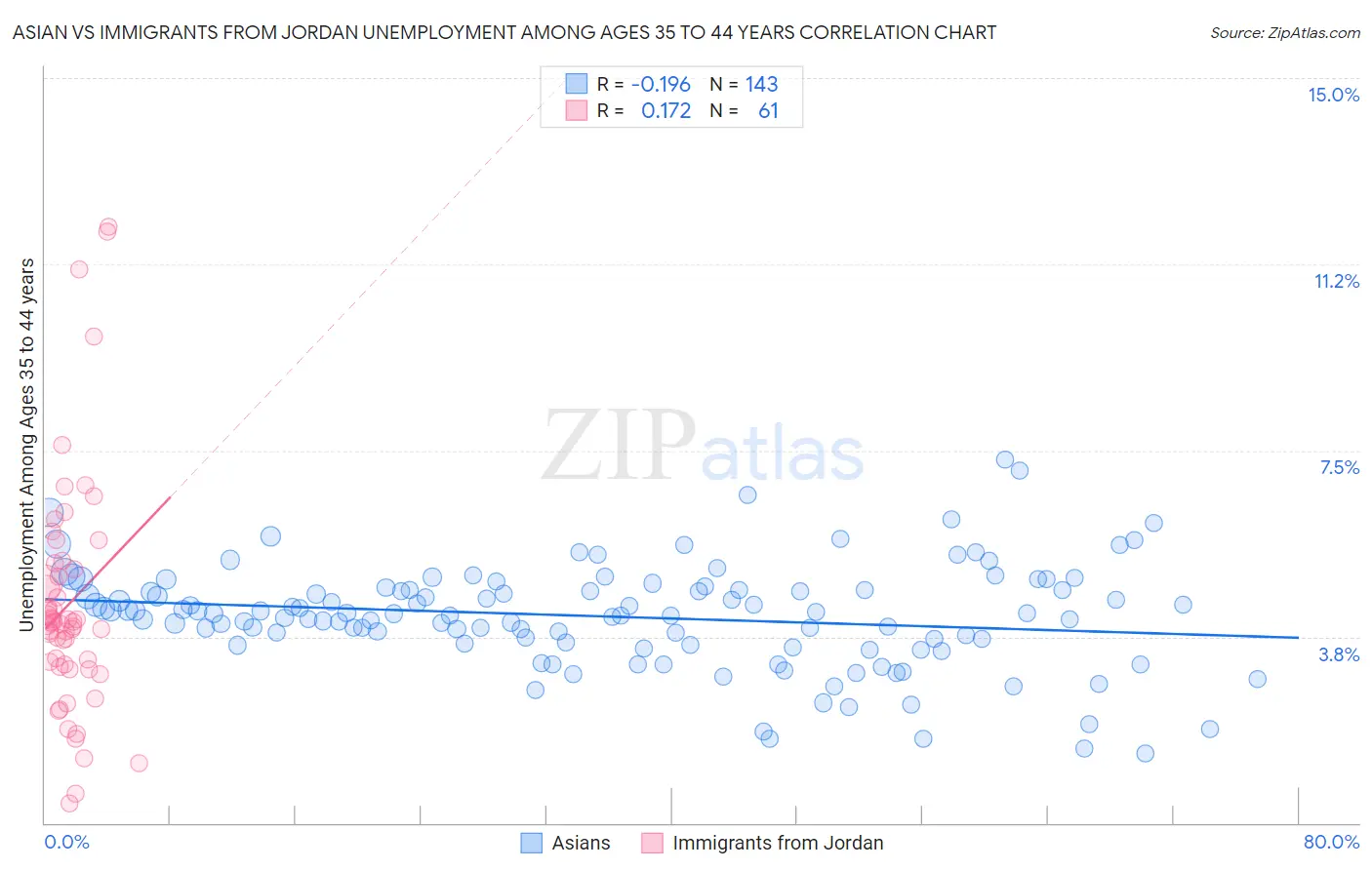 Asian vs Immigrants from Jordan Unemployment Among Ages 35 to 44 years