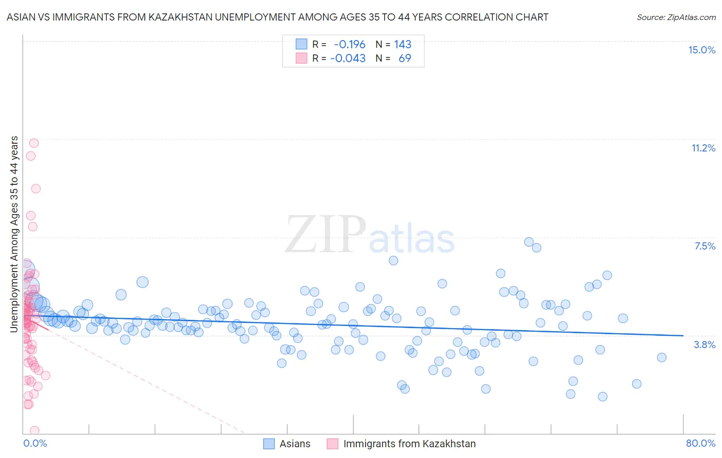 Asian vs Immigrants from Kazakhstan Unemployment Among Ages 35 to 44 years