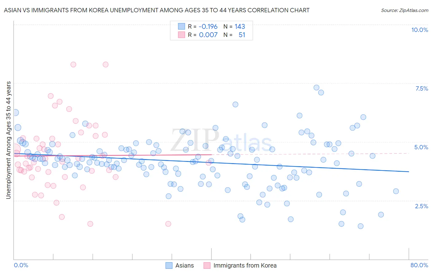 Asian vs Immigrants from Korea Unemployment Among Ages 35 to 44 years
