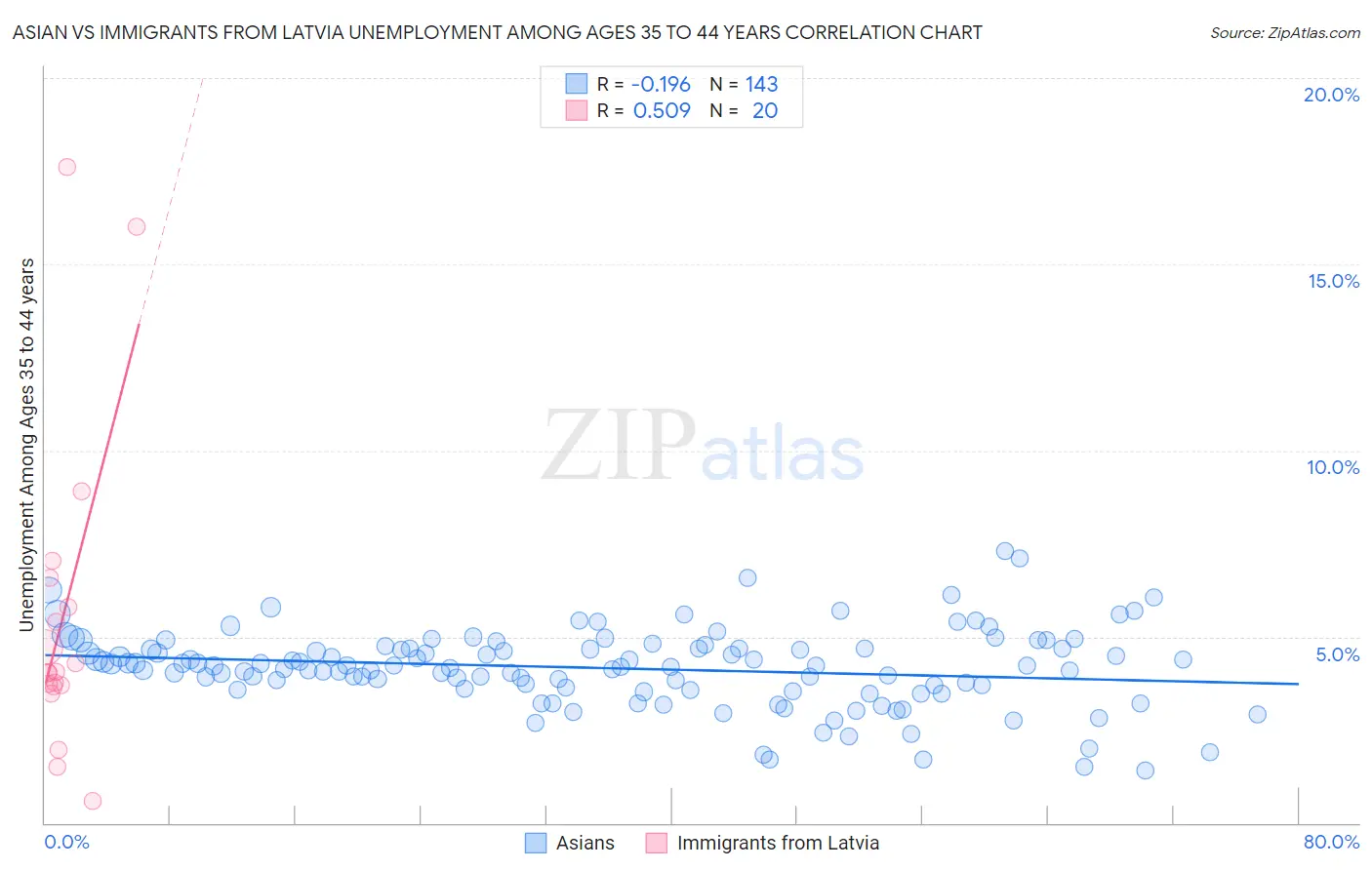 Asian vs Immigrants from Latvia Unemployment Among Ages 35 to 44 years