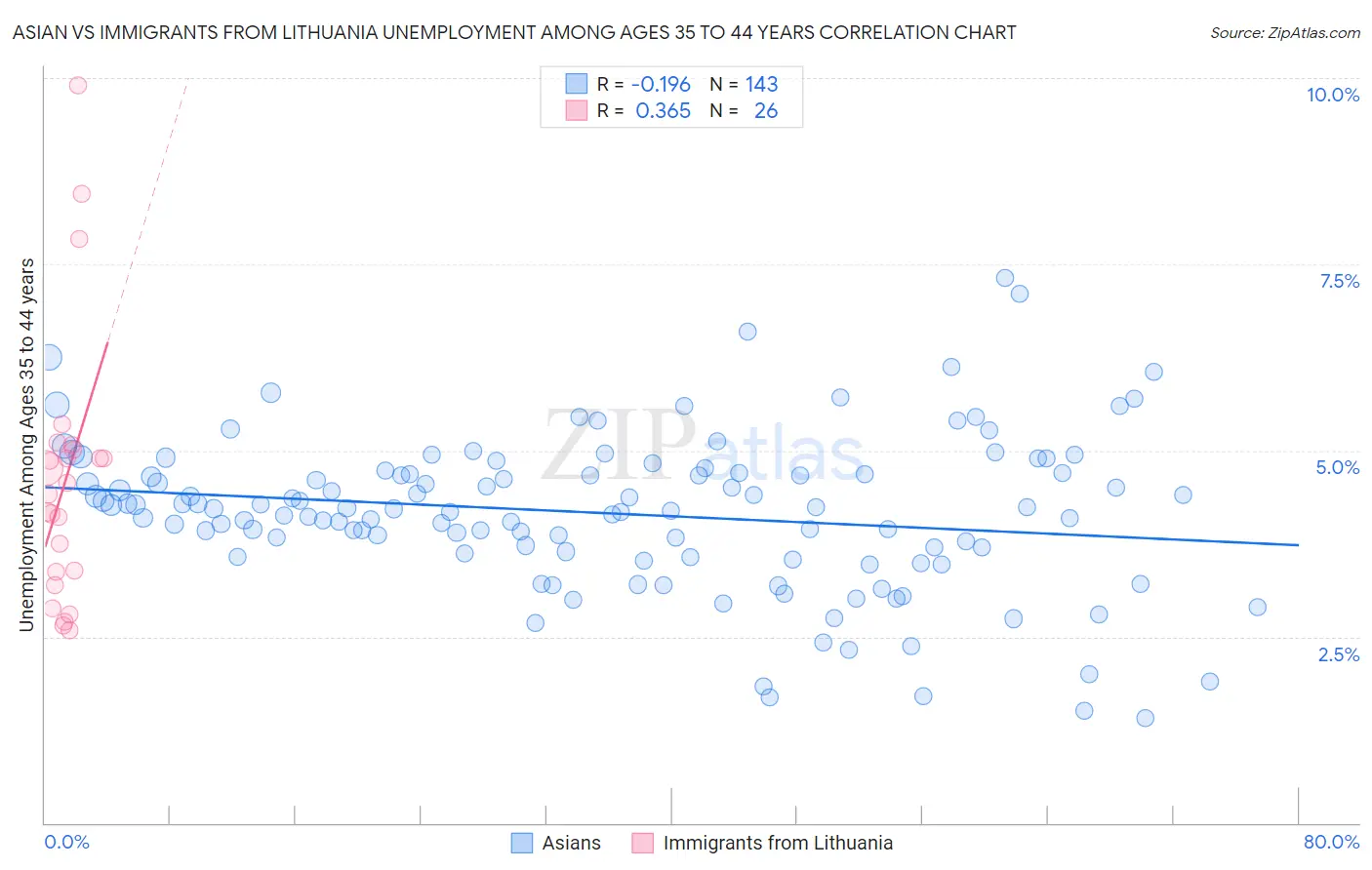 Asian vs Immigrants from Lithuania Unemployment Among Ages 35 to 44 years