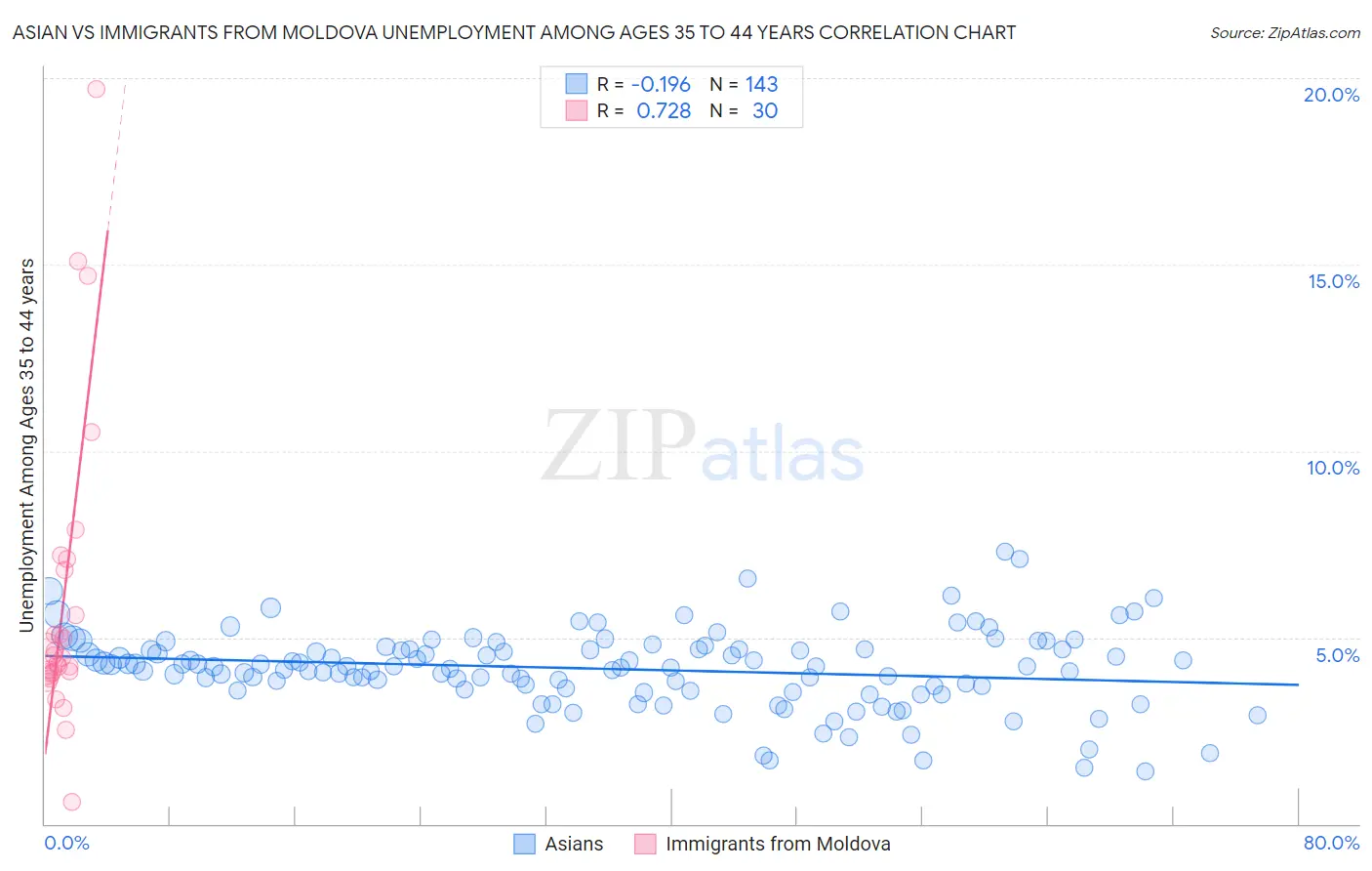 Asian vs Immigrants from Moldova Unemployment Among Ages 35 to 44 years