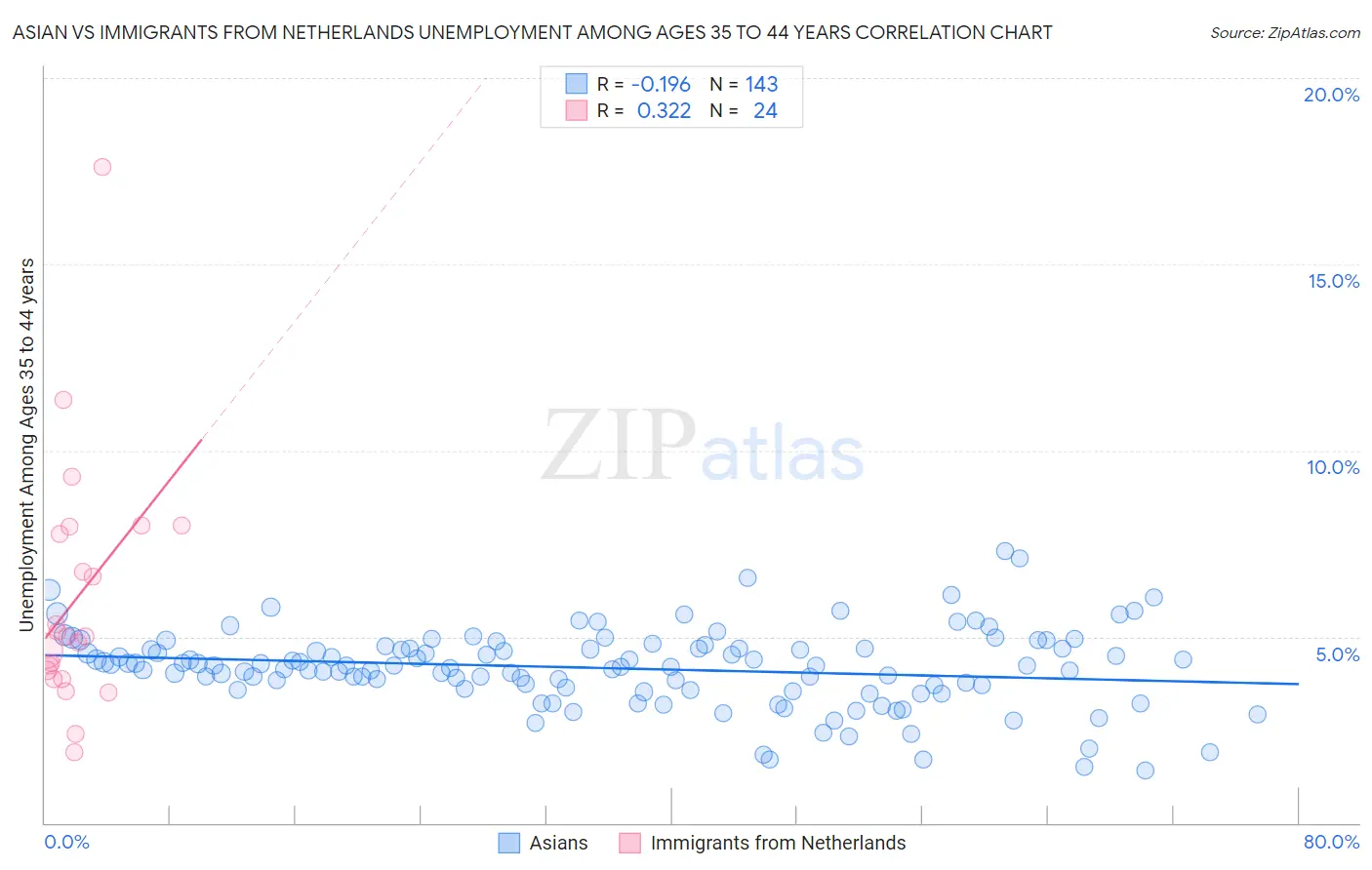 Asian vs Immigrants from Netherlands Unemployment Among Ages 35 to 44 years