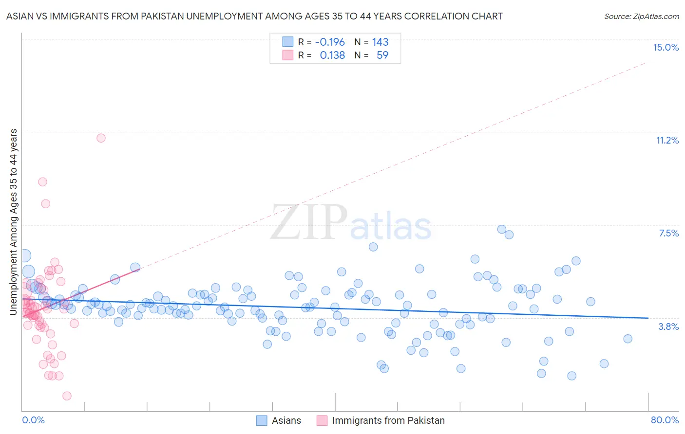 Asian vs Immigrants from Pakistan Unemployment Among Ages 35 to 44 years