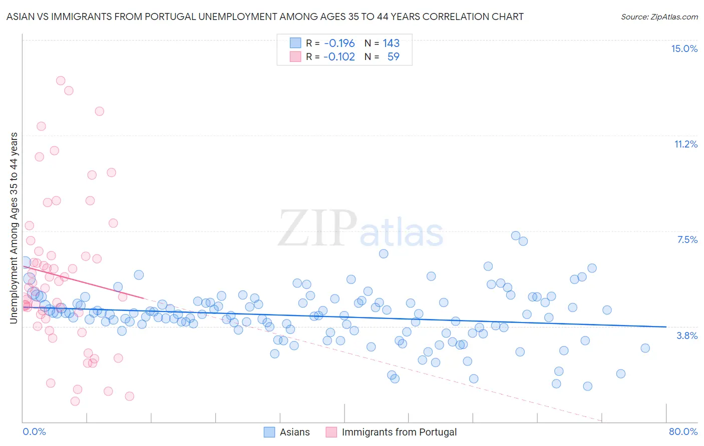 Asian vs Immigrants from Portugal Unemployment Among Ages 35 to 44 years