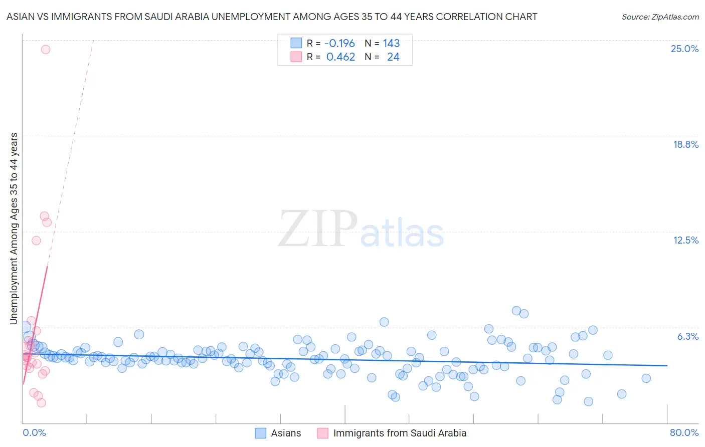 Asian vs Immigrants from Saudi Arabia Unemployment Among Ages 35 to 44 years