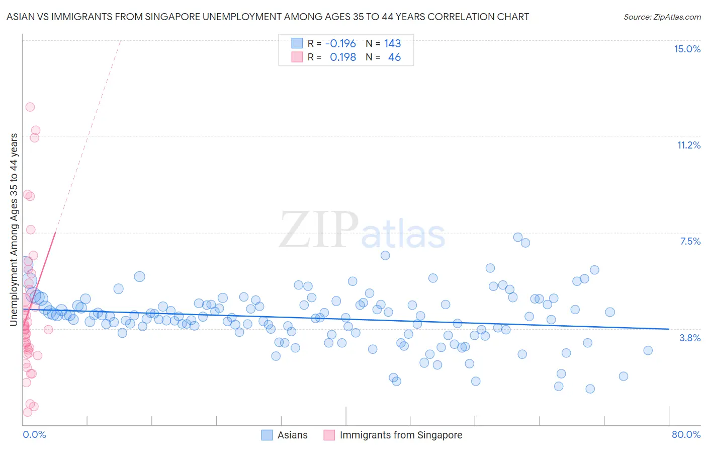 Asian vs Immigrants from Singapore Unemployment Among Ages 35 to 44 years