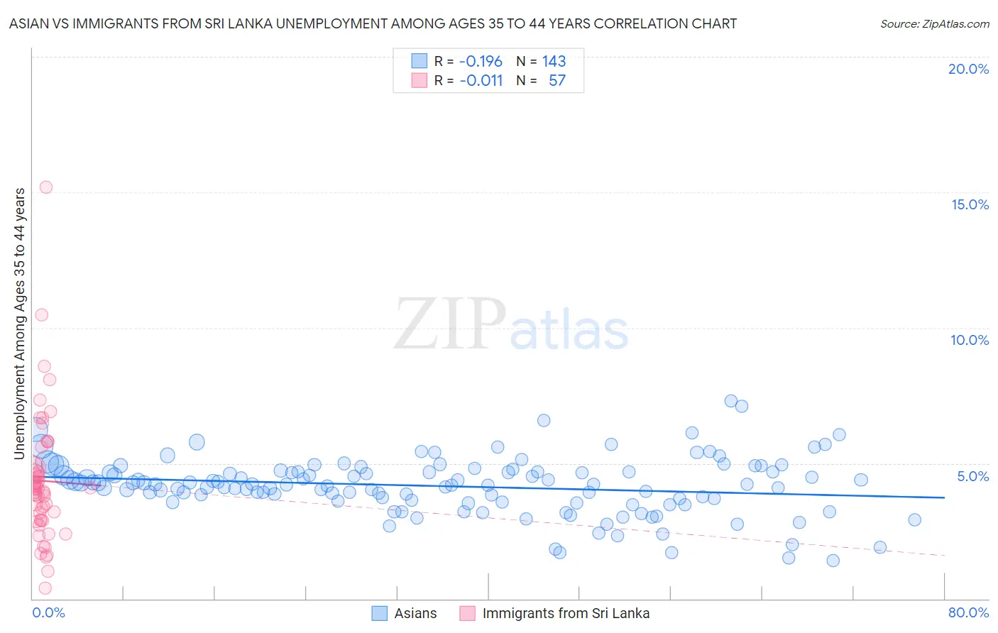 Asian vs Immigrants from Sri Lanka Unemployment Among Ages 35 to 44 years