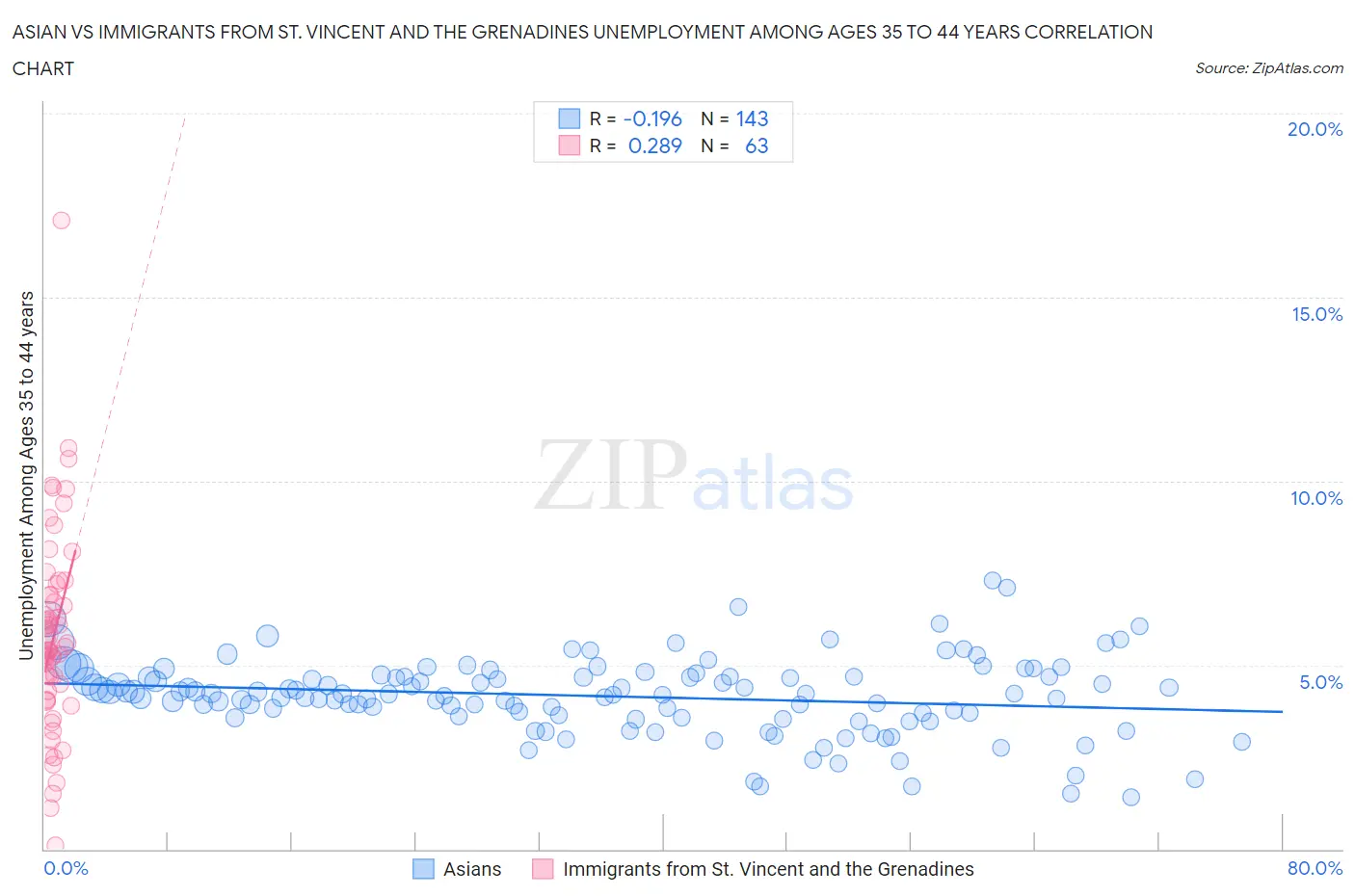 Asian vs Immigrants from St. Vincent and the Grenadines Unemployment Among Ages 35 to 44 years