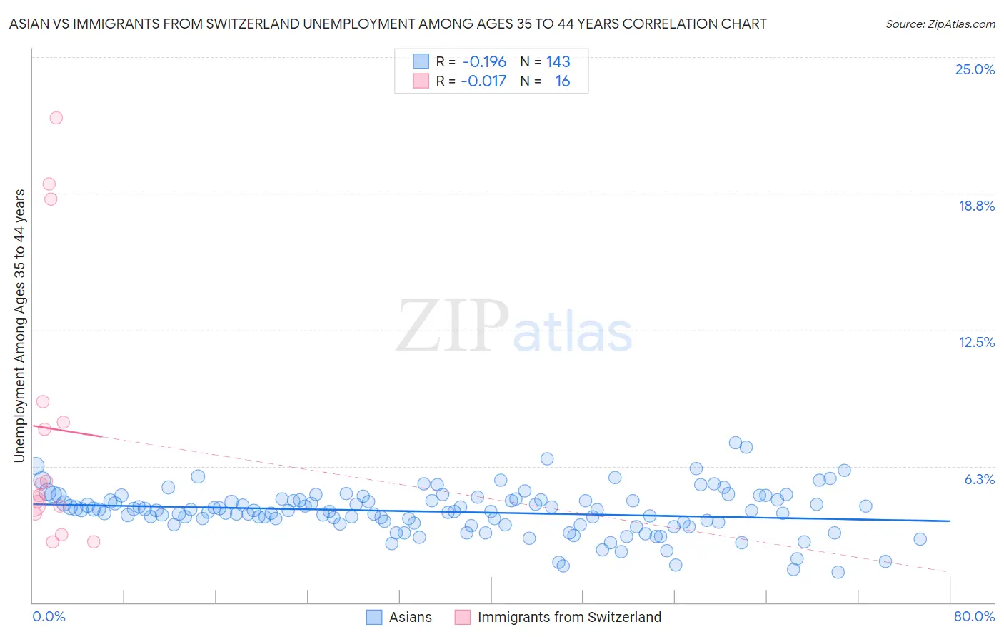 Asian vs Immigrants from Switzerland Unemployment Among Ages 35 to 44 years