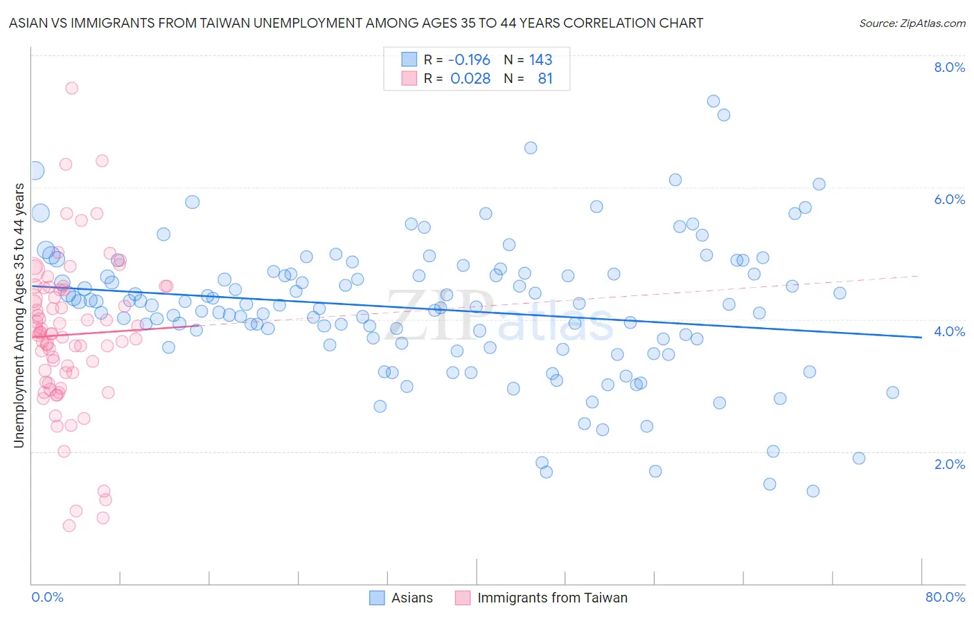 Asian vs Immigrants from Taiwan Unemployment Among Ages 35 to 44 years