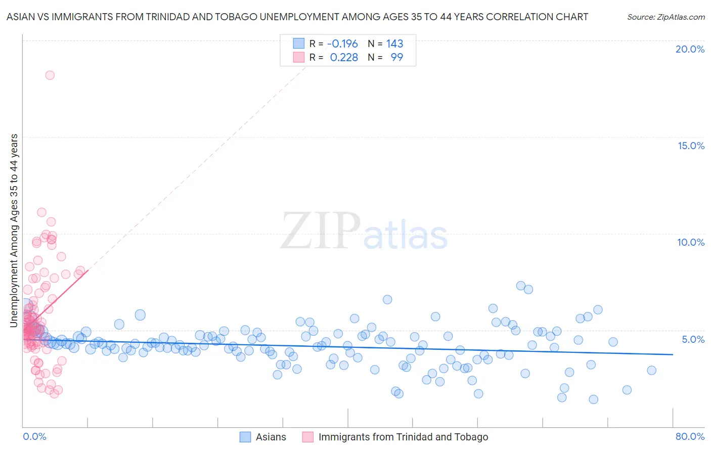 Asian vs Immigrants from Trinidad and Tobago Unemployment Among Ages 35 to 44 years