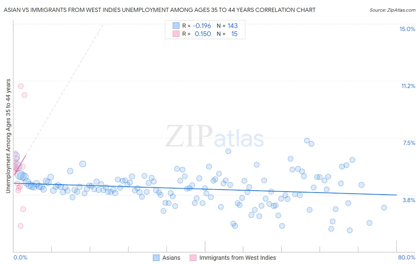 Asian vs Immigrants from West Indies Unemployment Among Ages 35 to 44 years
