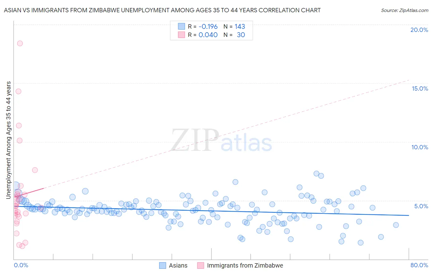 Asian vs Immigrants from Zimbabwe Unemployment Among Ages 35 to 44 years