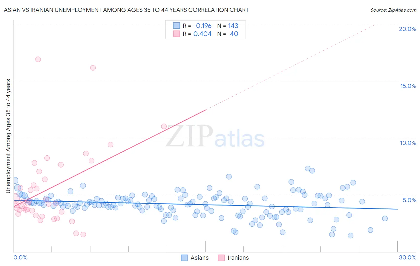 Asian vs Iranian Unemployment Among Ages 35 to 44 years