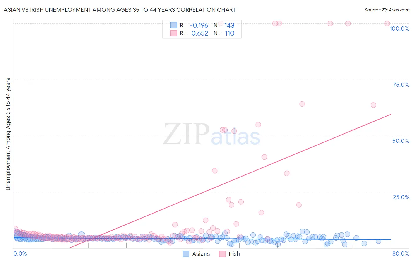 Asian vs Irish Unemployment Among Ages 35 to 44 years