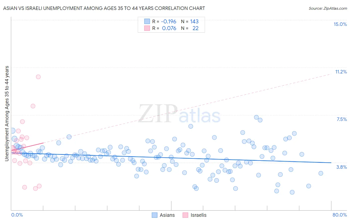Asian vs Israeli Unemployment Among Ages 35 to 44 years