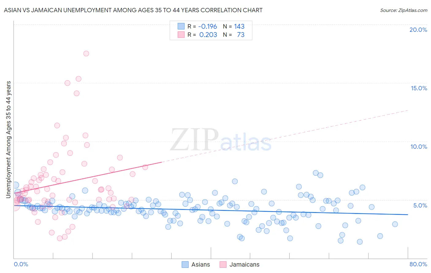 Asian vs Jamaican Unemployment Among Ages 35 to 44 years